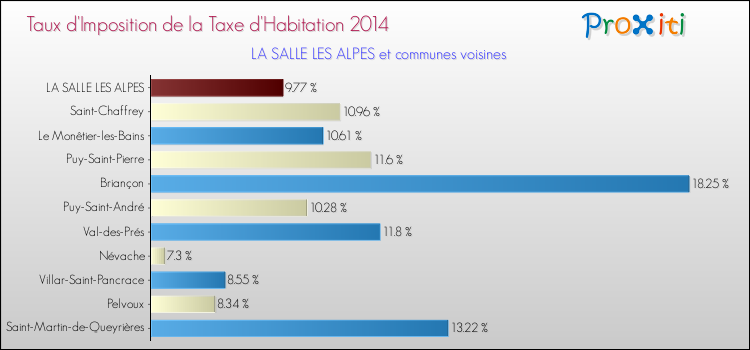 Taux d'imposition de la taxe d'habitation 2014 pour LA SALLE LES ALPES et les communes proches Comparaison des taux d'imposition de la taxe d'habitation 2014 pour LA SALLE LES ALPES et les communes voisines